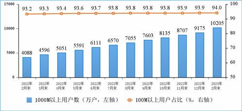 工信部 1-2月電信業務總量持續兩位數增長，基礎電信業務穩健發展