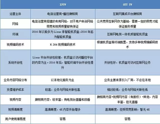 網絡電視崛起 何以取代IPTV并重塑基礎電信業(yè)務格局